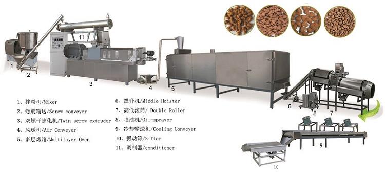 Dog Food Production Machine